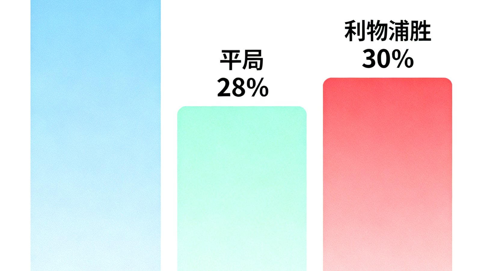 胜平负概率预测可视化图表，柱状图显示曼联胜42%概率、平局28%、利物浦胜30%
